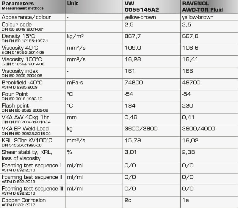 RESULTS OF THE OIL ANALYSIS