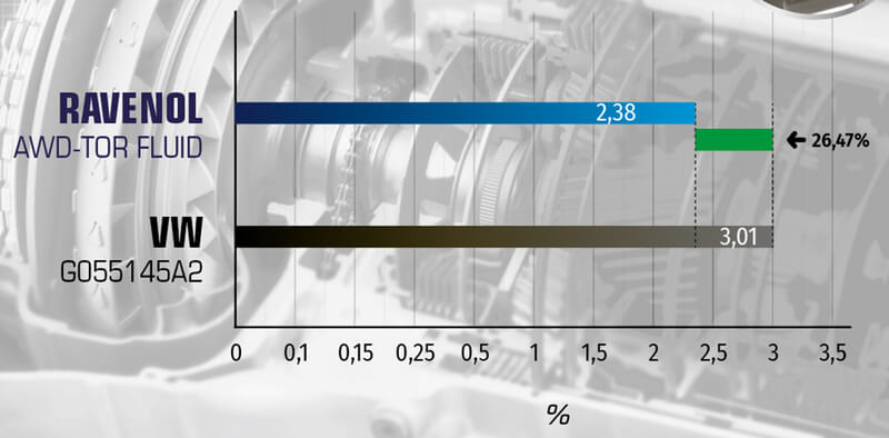 SHEAR STABILITY, KRL, LOSS OF VISCOSITY