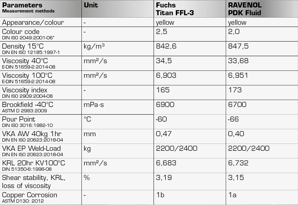 RESULTS OF THE OIL ANALYSIS